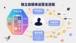 (15668期)独立自媒体运营的全流程,从平台认知、账号定位、内容创作到商业变现-中创网_分享创业项目_助您在家赚钱