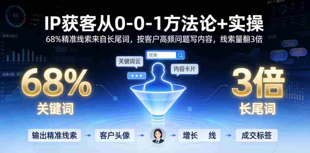 IP获客从0-1方法论+实操,68%精准线索来自长尾词,按客户高频问题写内容,线索量翻3倍