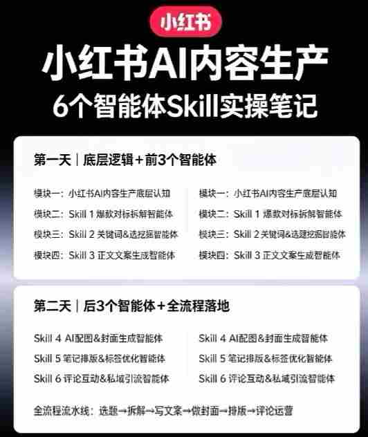 小红书AI内容生产2026年线下课完整现场还原版,用AI构建高转化内容流水线