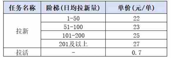 小红书CPA拉新项目8月新实战课,最高25米一单,红利窗口期已开,狂賺高单价,小白也能轻松上手月入1W+